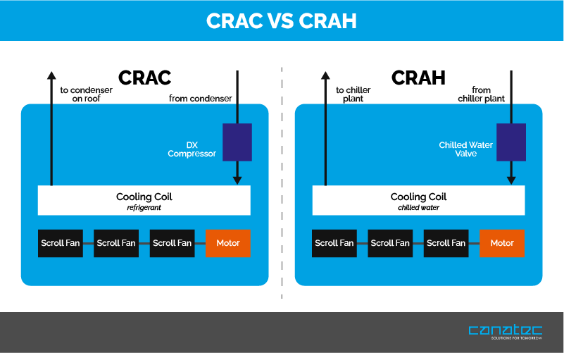 Crac vs Crah